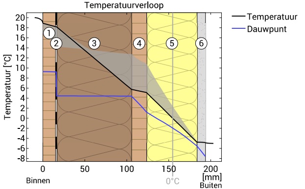 Wandopbouw staalframewoning met isolatie en temperatuur- en dauwpuntverloop